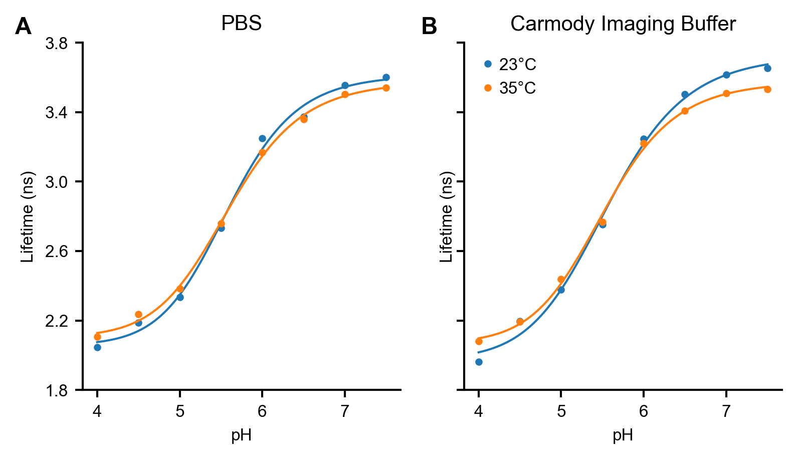 pH response dependence on temperature