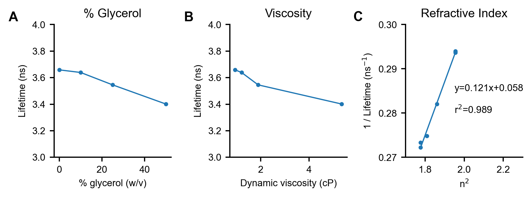 Effect of glycerol on lifetime